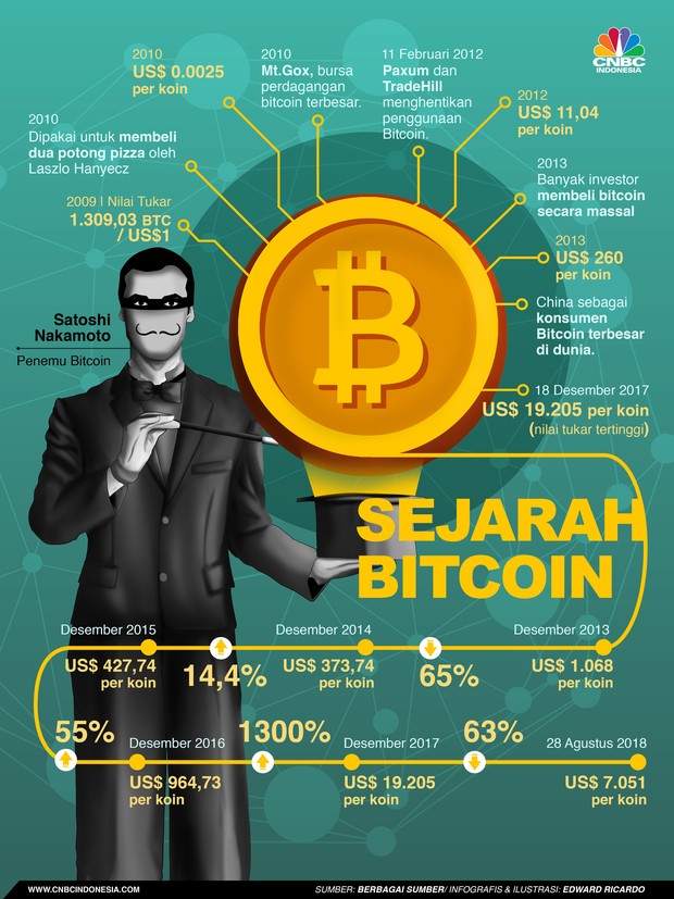 Sejarah dari Bitcoin
